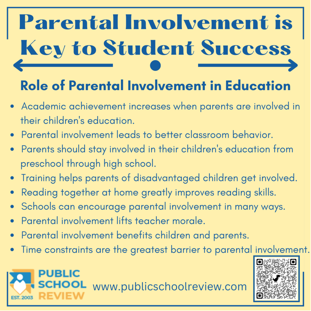 Role of Parental Involvement in Education     Academic achievement increases when parents are involved in        their children's education.  Parental involvement leads to better classroom behavior.   Parents should stay involved in their children's education from        preschool through high school.  Training helps parents of disadvantaged children get involved.  Reading together at home greatly improves reading skills.   Schools can encourage parental involvement in many ways.  Parental involvement lifts teacher morale.  Parental involvement benefits children and parents.  Time constraints are the greatest barrier to parental involvement.